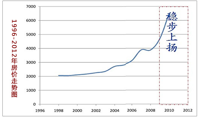 1996-2012年房价走势图